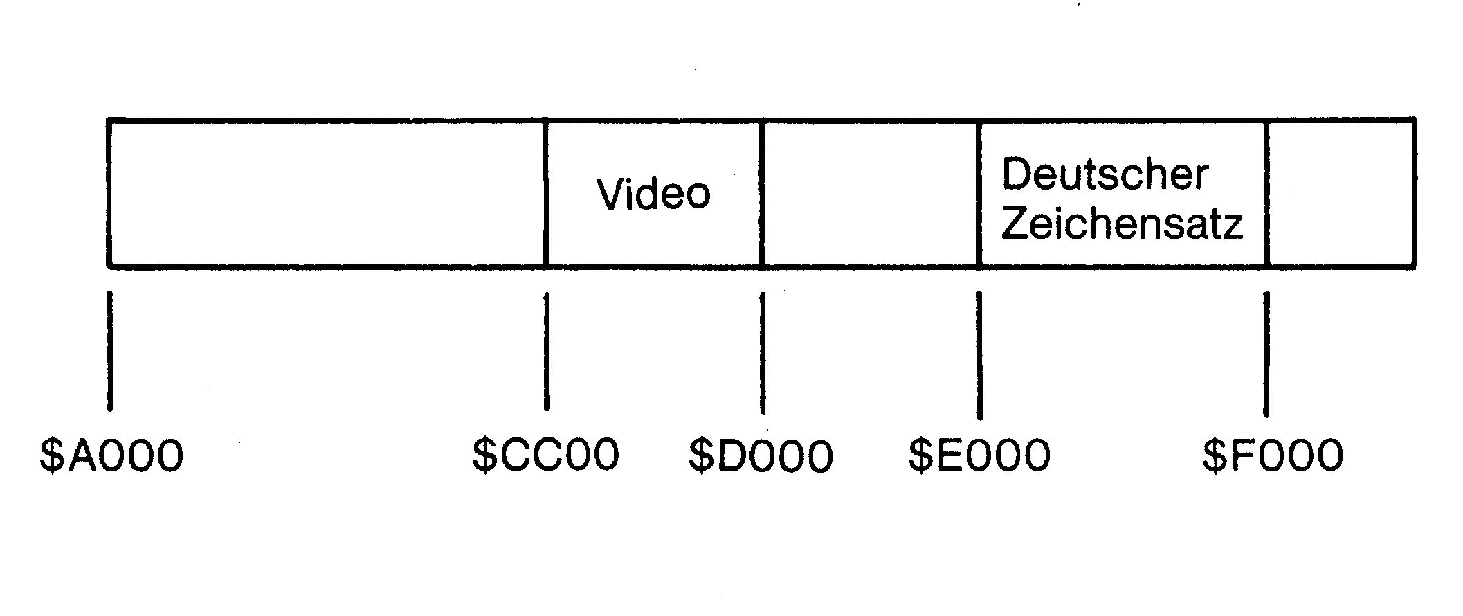Speicherplan von $A000 bis $F000 mit den Bereichen Video ab $CC00 und Deutscher Zeichensatz ab $E000