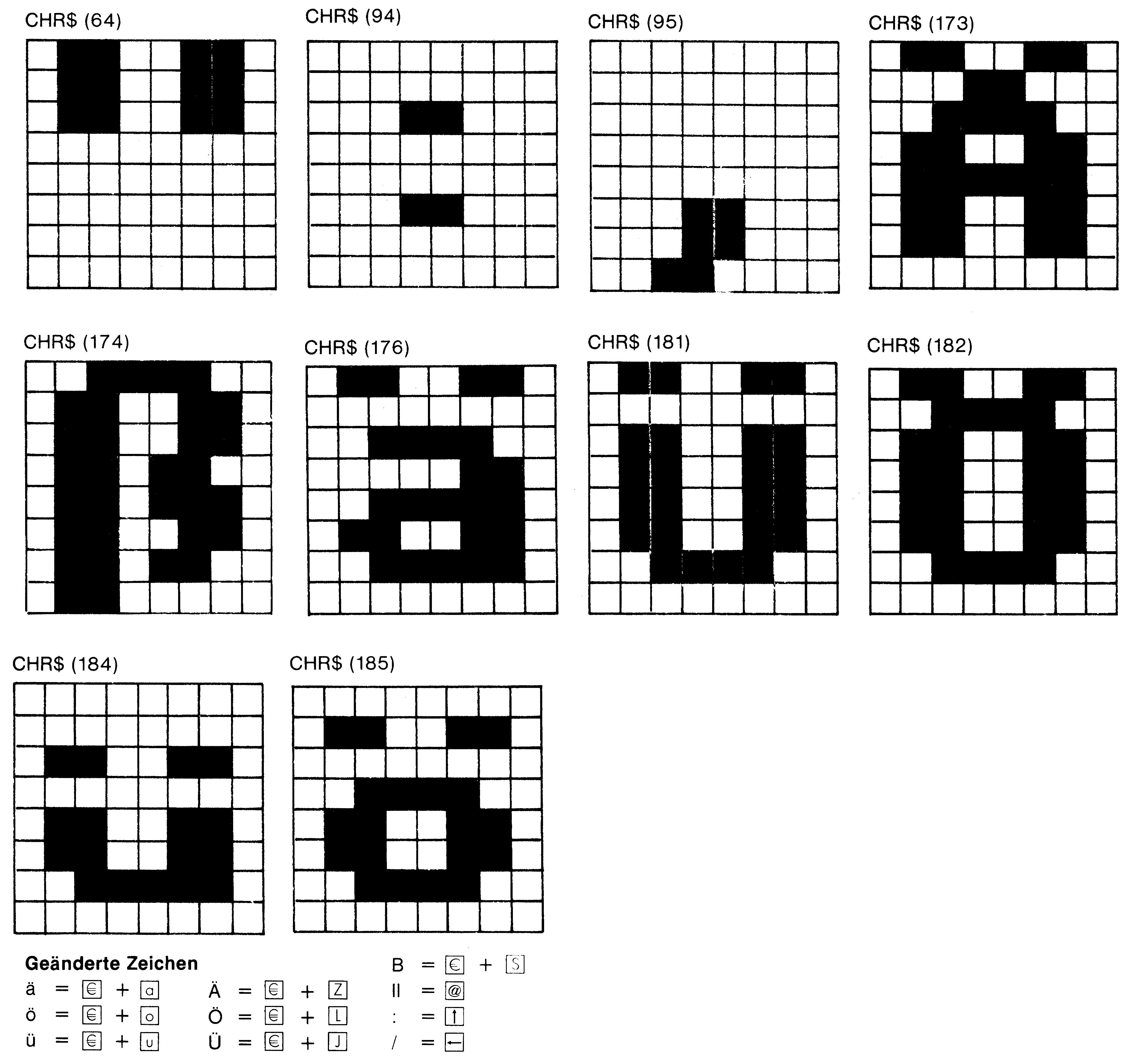 Zehn 8×8-Punktraster der Zeichen CHR$(64) bis CHR$(185) mit Umlauten und ß, darunter die Tastenbelegung »Geänderte Zeichen«