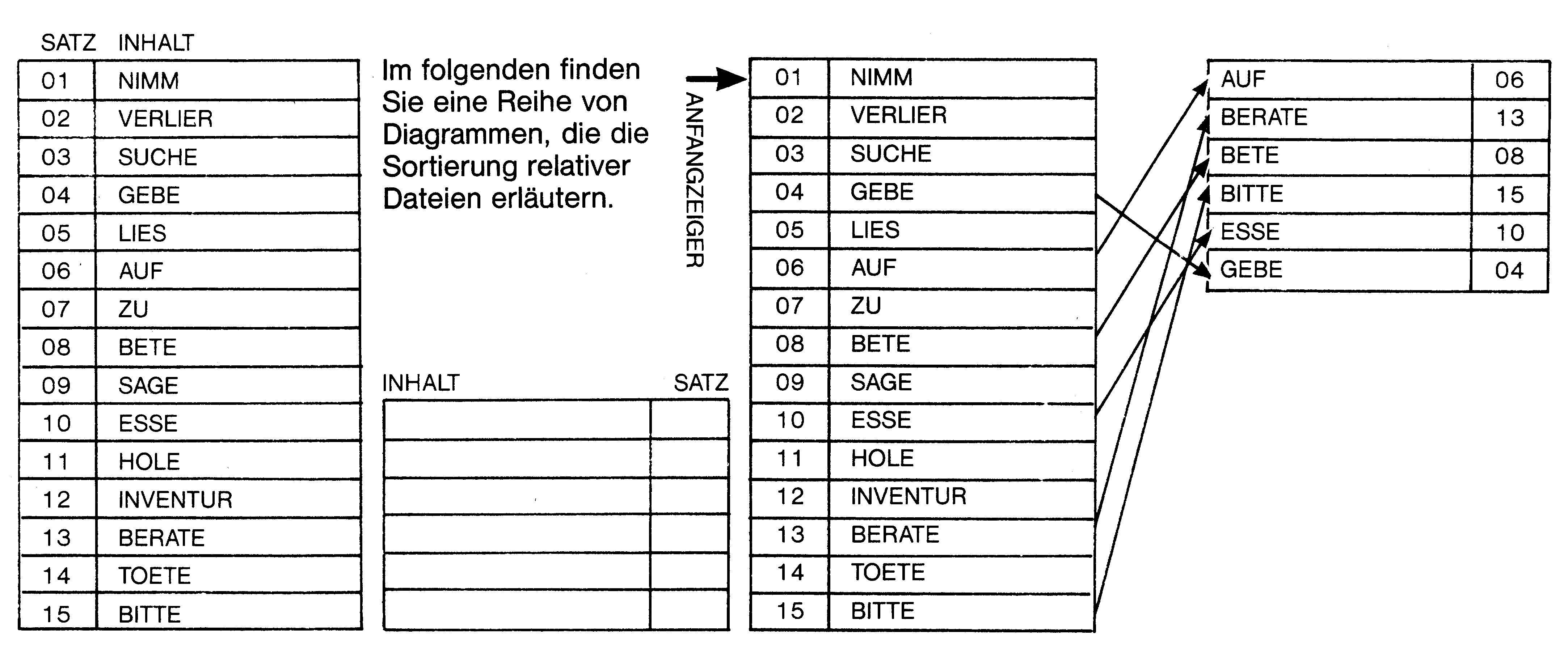 Drei Diagramme: unsortierte Datei mit 15 Sätzen NIMM bis BITTE, leerer Puffer mit Spalten INHALT und SATZ, Pfeile vom ANFANGSZEIGER aus der Datei in den Puffer mit AUF bis GEBE; dazu der Satz »Im folgenden finden Sie eine Reihe von Diagrammen, die die Sortierung relativer Dateien erläutern.«