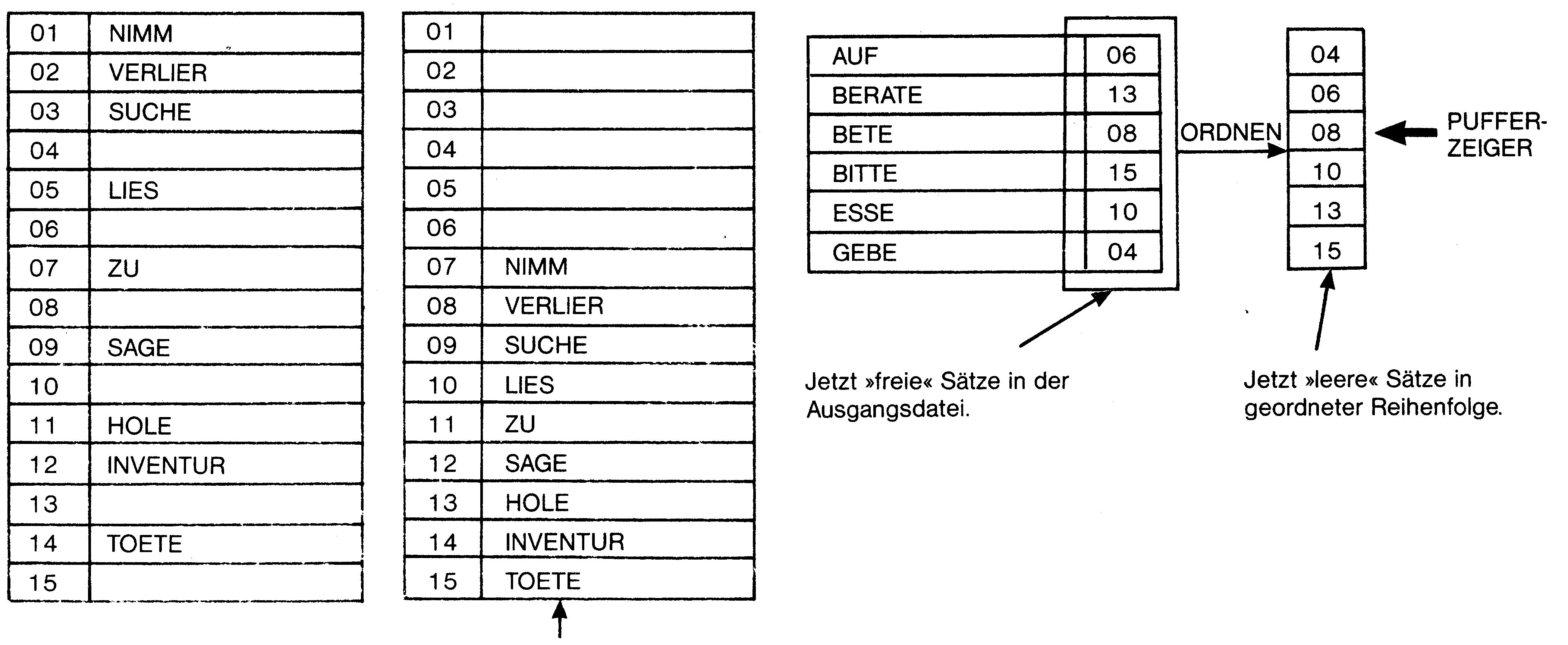 Drei Diagramme: Datei mit Lücken nach dem Füllen des Puffers, Datei mit nach unten verschobenen Sätzen ab 07, Puffer AUF bis GEBE mit Satznummern, nach ORDNEN sortiert, mit PUFFER-ZEIGER und den Hinweisen »freie« und »leere« Sätze