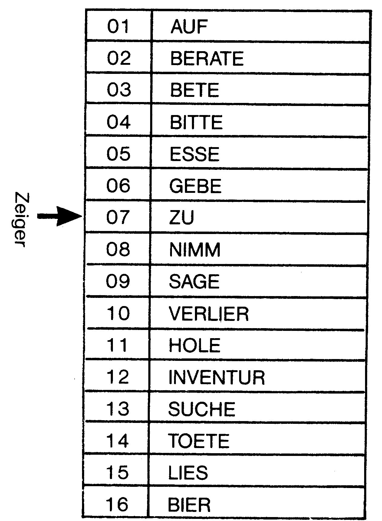 Datei mit 16 Sätzen AUF bis BIER, ein Pfeil »Zeiger« weist auf Satz 07