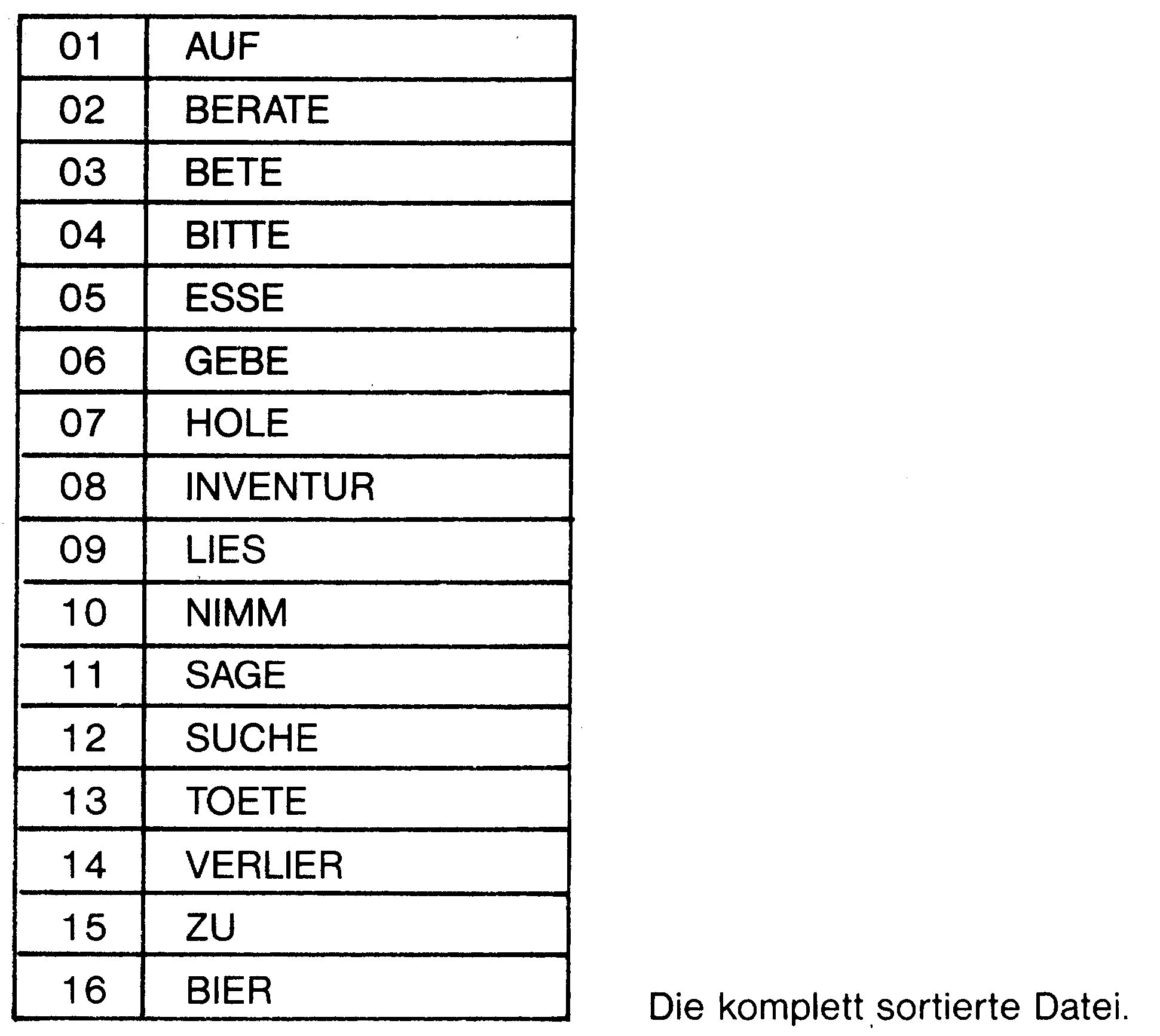 Datei mit 16 Sätzen alphabetisch von AUF bis ZU, Satz 16 BIER, daneben »Die komplett sortierte Datei.«