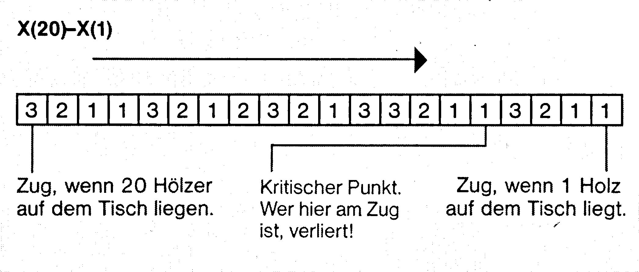 Reihe von 20 Feldern mit den Zahlen 3, 2, 1, Pfeil X(20)–X(1), Beschriftungen »Zug, wenn 20 Hölzer auf dem Tisch liegen«, »Kritischer Punkt« und »Zug, wenn 1 Holz auf dem Tisch liegt«