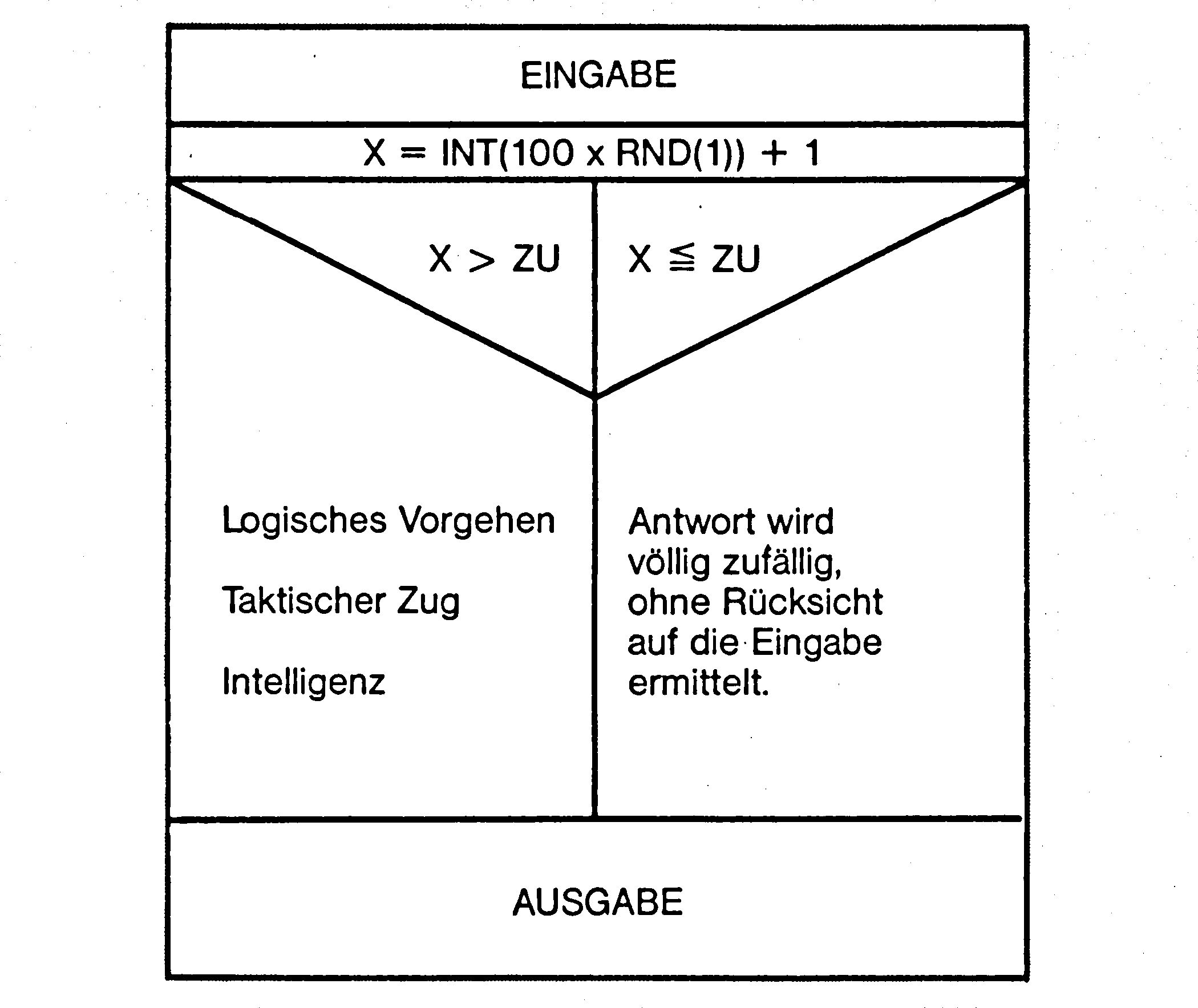 Struktogramm: EINGABE, X = INT(100 x RND(1)) + 1, Verzweigung X > ZU zu »Logisches Vorgehen, Taktischer Zug, Intelligenz« und X ≦ ZU zu »Antwort wird völlig zufällig ermittelt«, AUSGABE