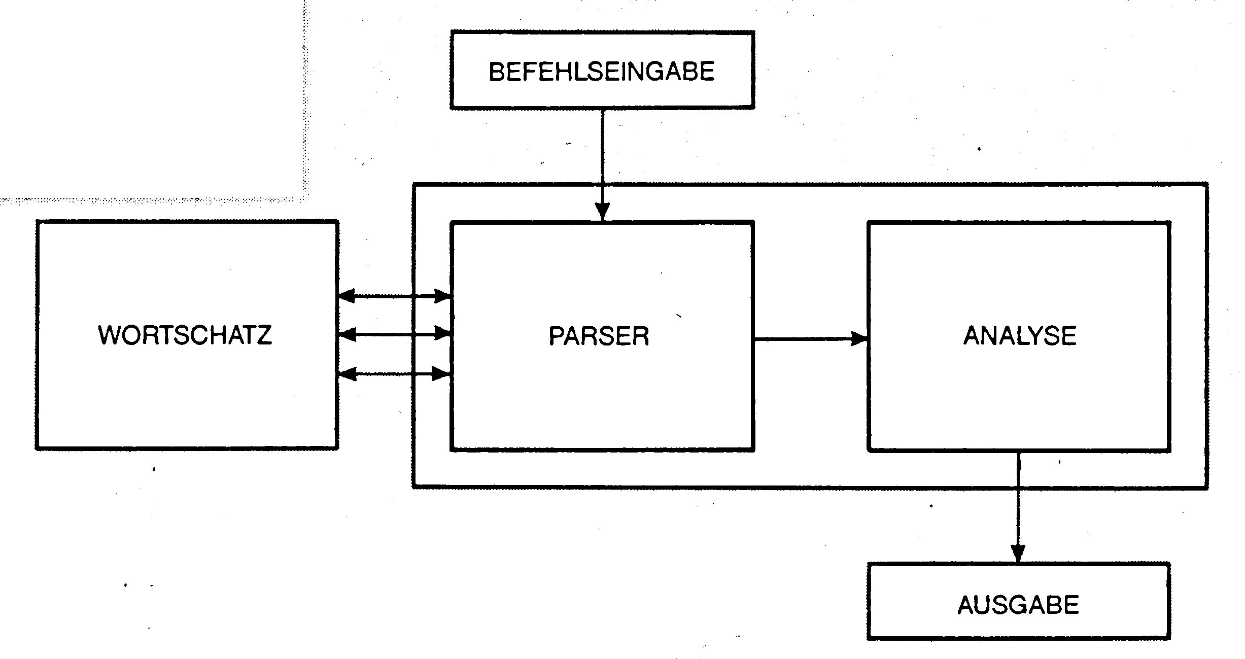 Blockschema: BEFEHLSEINGABE und WORTSCHATZ führen in den PARSER, weiter zur ANALYSE und zur AUSGABE