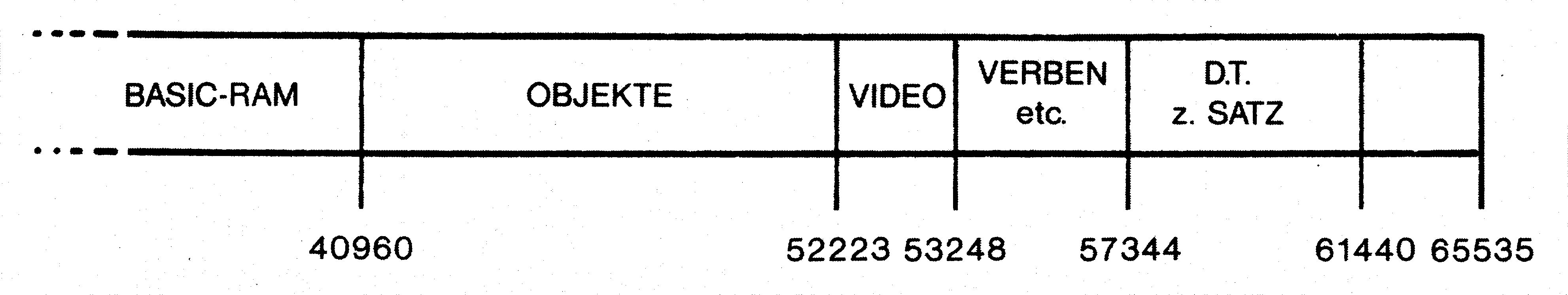 Speicherleiste mit BASIC-RAM, OBJEKTE, VIDEO, VERBEN etc. und D.T. z. SATZ, Adressen 40960 bis 65535