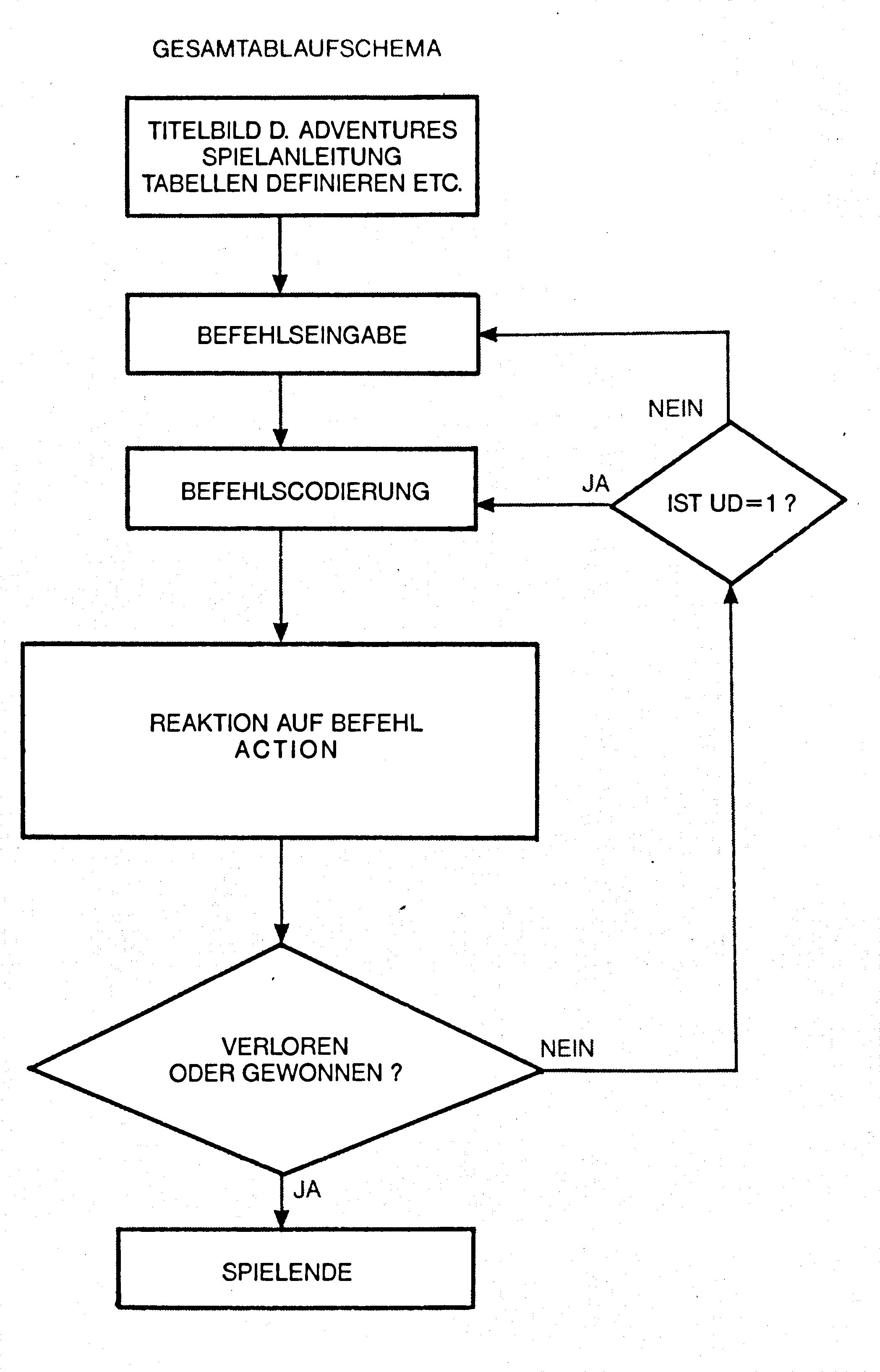 Flussdiagramm: Titelbild, Befehlseingabe, Befehlscodierung, Abfrage IST UD=1?, Reaktion auf Befehl, Abfrage VERLOREN ODER GEWONNEN?, Spielende