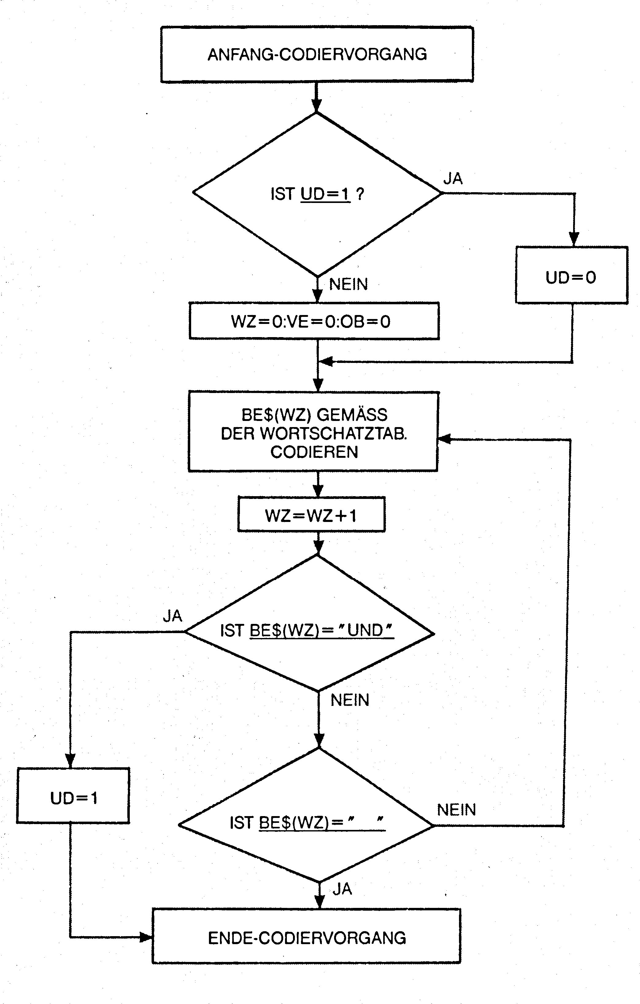 Flussdiagramm vom ANFANG-CODIERVORGANG über WZ=0:VE=0:OB=0, BE$(WZ) codieren, WZ=WZ+1 und die Abfragen nach »UND« und Leerstring bis ENDE-CODIERVORGANG