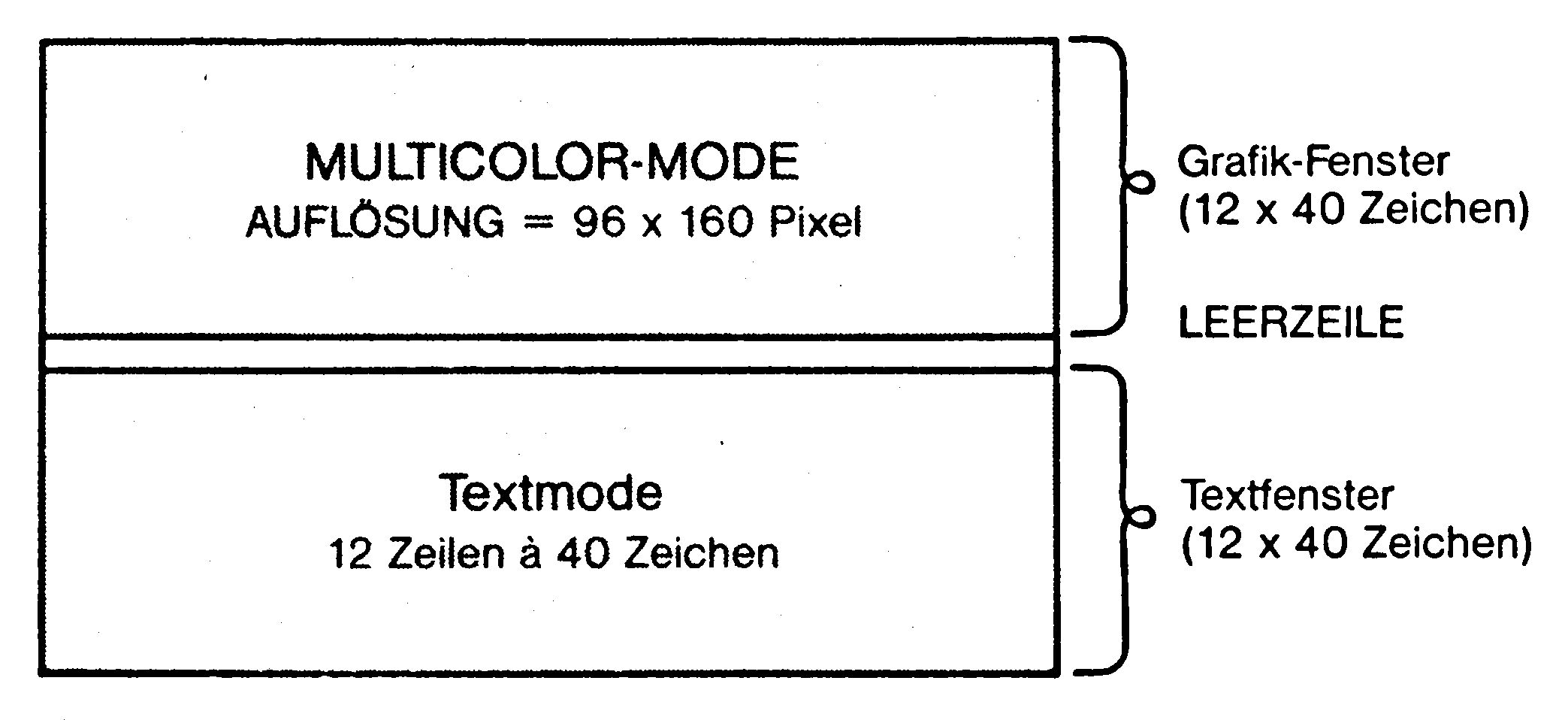 Bildschirm geteilt in Grafik-Fenster (12 x 40 Zeichen), Leerzeile und Textfenster (12 x 40 Zeichen)