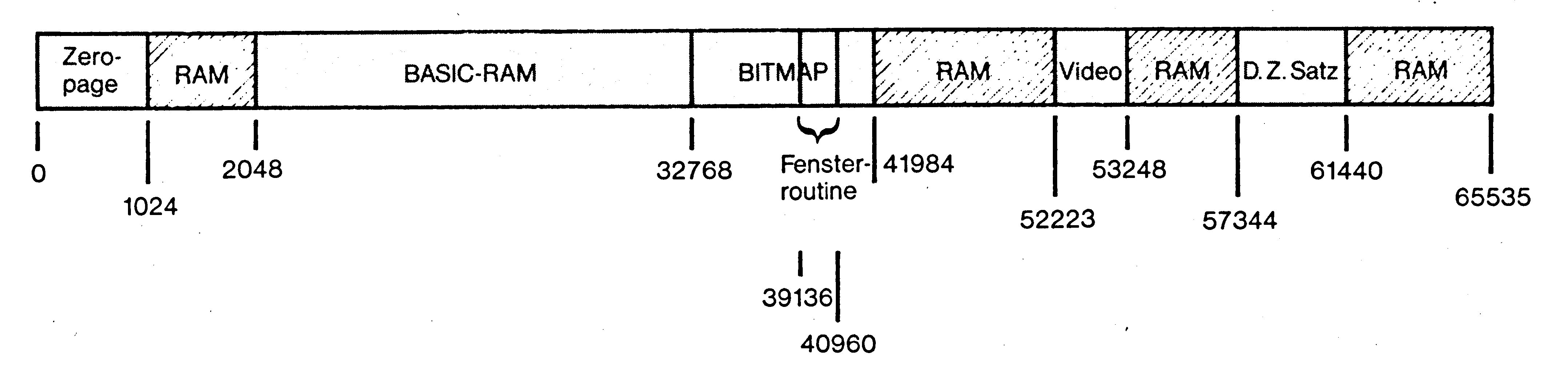Speicherleiste von 0 bis 65535 mit RAM-Bereichen, belegten Bereichen und der Fenster-Routine bei 39136